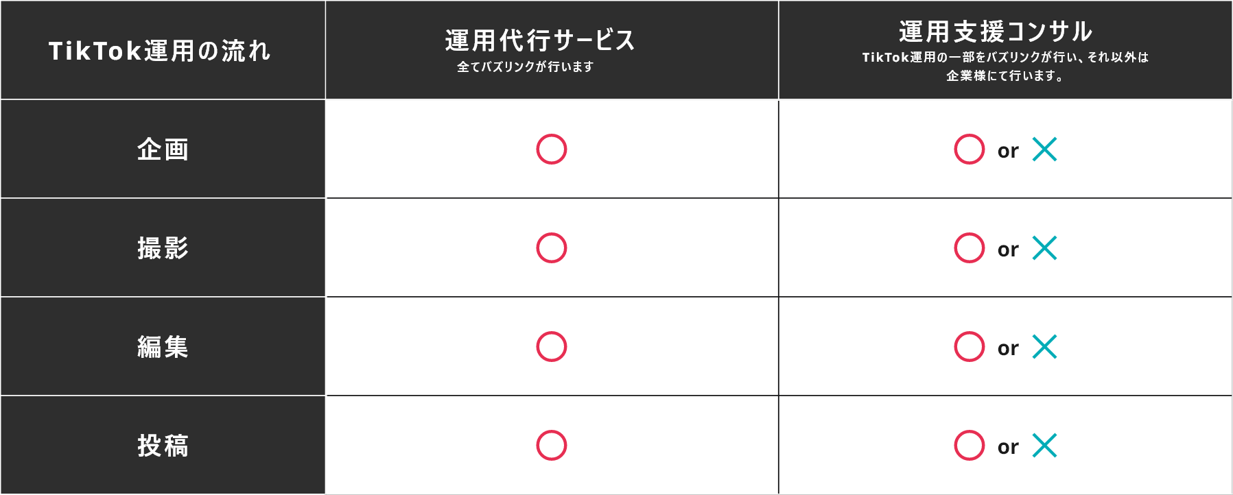 運用代行サービスは、企画、撮影、編集、投稿を全てバズリンクが行います。それに対して、運用支援コンサルでは、TikTok運用の一部をバズリンクが行い、それ以外は企業様にて行います。