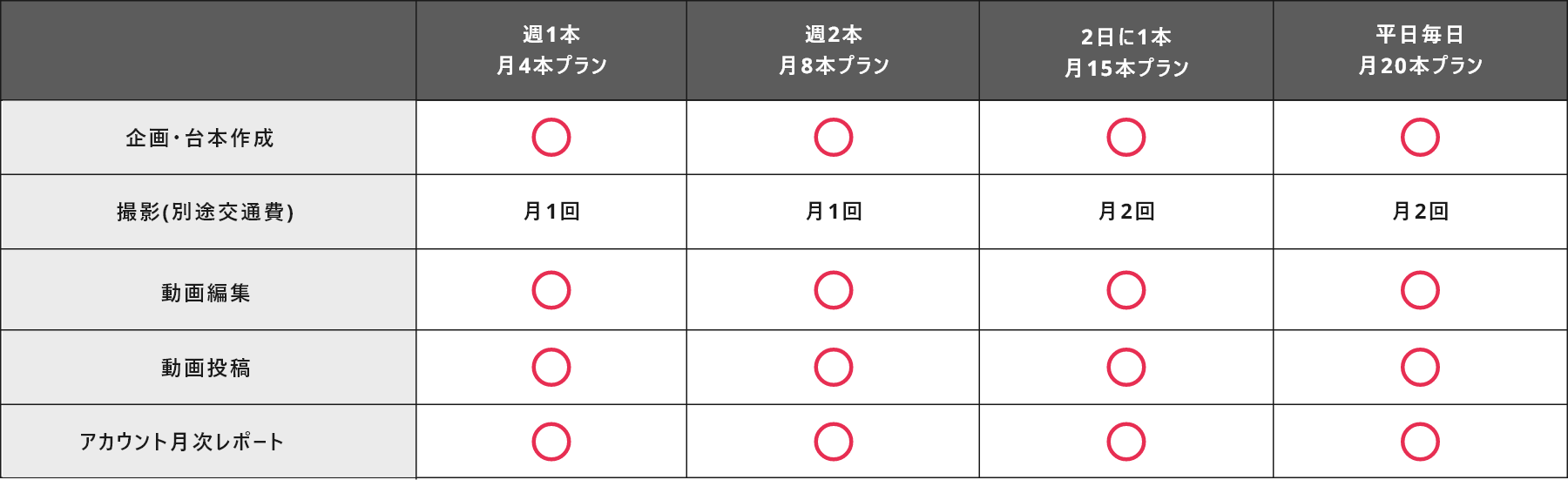 料金プランを紹介させていただいております。合計4プラン用意しております。始めに週1本月4本プランでは、撮影が月1回となります。2つ目に、週2本月8本プランでは、撮影が月1回となります。3つ目に、2日に1本月15本プランでは、撮影が月2回となります。4つ目に、平日毎日月20本プランでは、撮影が月2回となります。どのプランでも企画や台本作成、動画編集、投稿、アカウント月次レポートは対応させていただきます。撮影時は、別途交通費が必要となります。