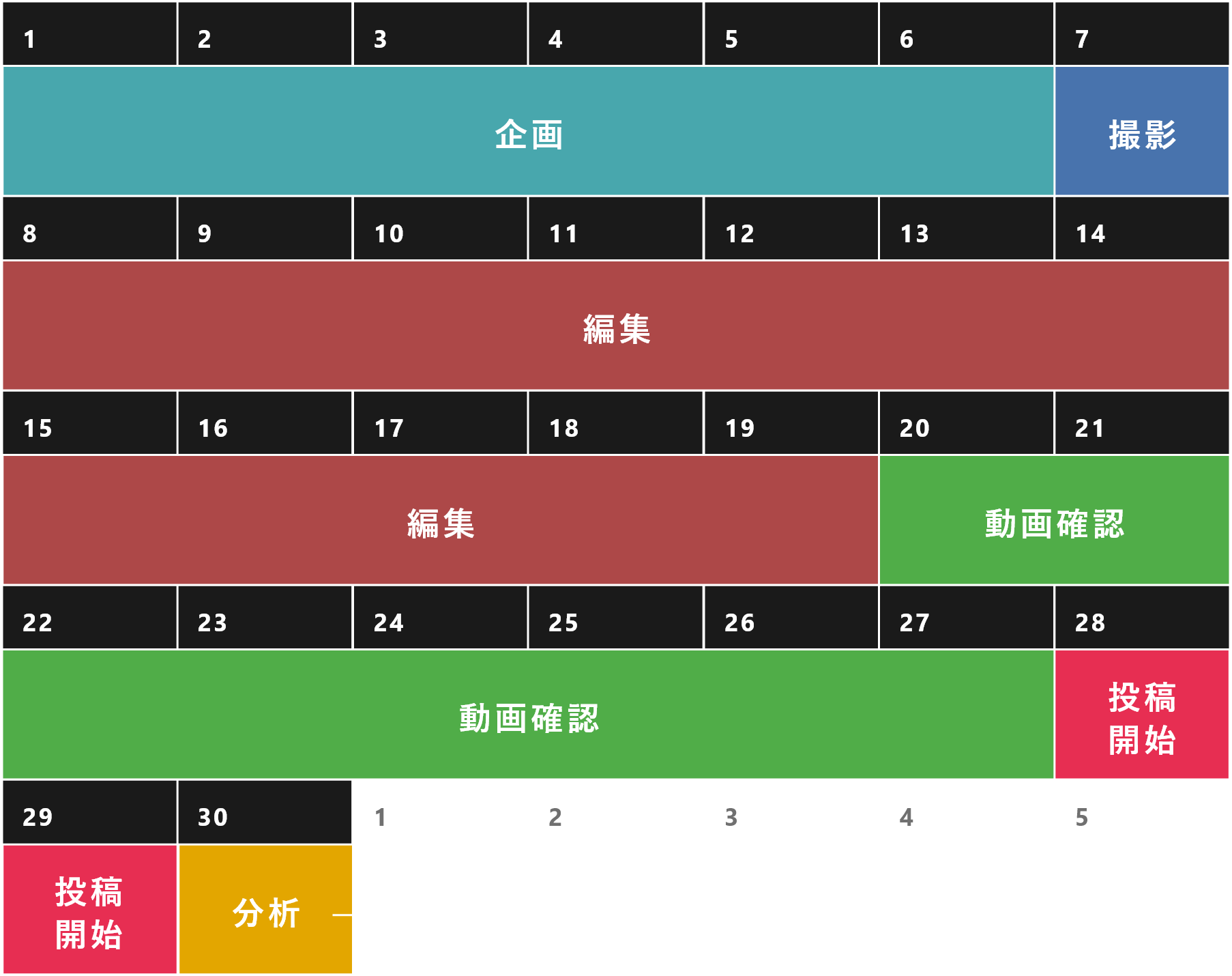 1ヶ月間のスケジュールが記載されています。1-6日目は企画、7日目に撮影、8-19日目まで編集、20-27日目まで動画の確認、28-29日目で投稿を開始します。30日目以降は分析を実施します。