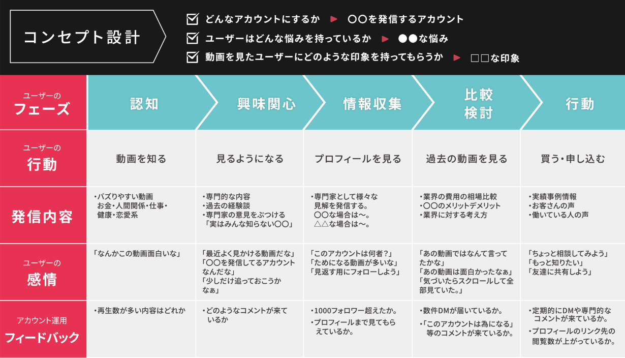 コンセプト設計は主に3つになります。どんなアカウントにするか、ユーザーはどんな悩みをもっているか、動画を見たユーザーにどのような印象をもってもらえるか、この3点のコンセプトから設計していきます。ユーザーのフェーズとして、認知、興味関心、情報収集、比較検討、行動という段階に分けて、ユーザーの行動や発信内容、感情、アカウント運用のフィードバックなどの要素からコンセプト設計を進めていきます。