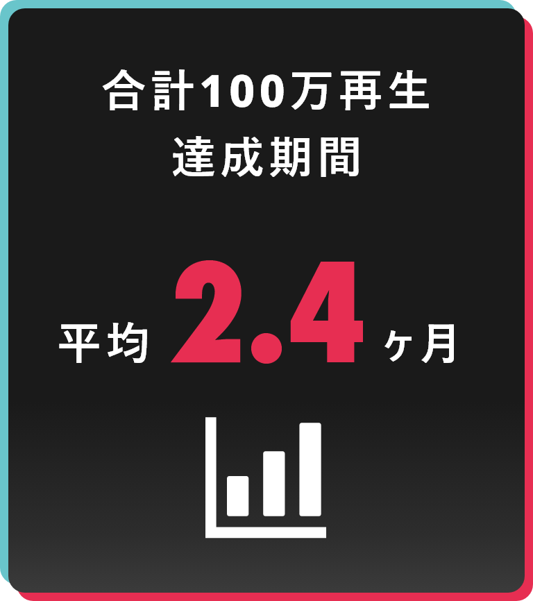 合計100万再生達成期間は、平均2.4ヶ月です