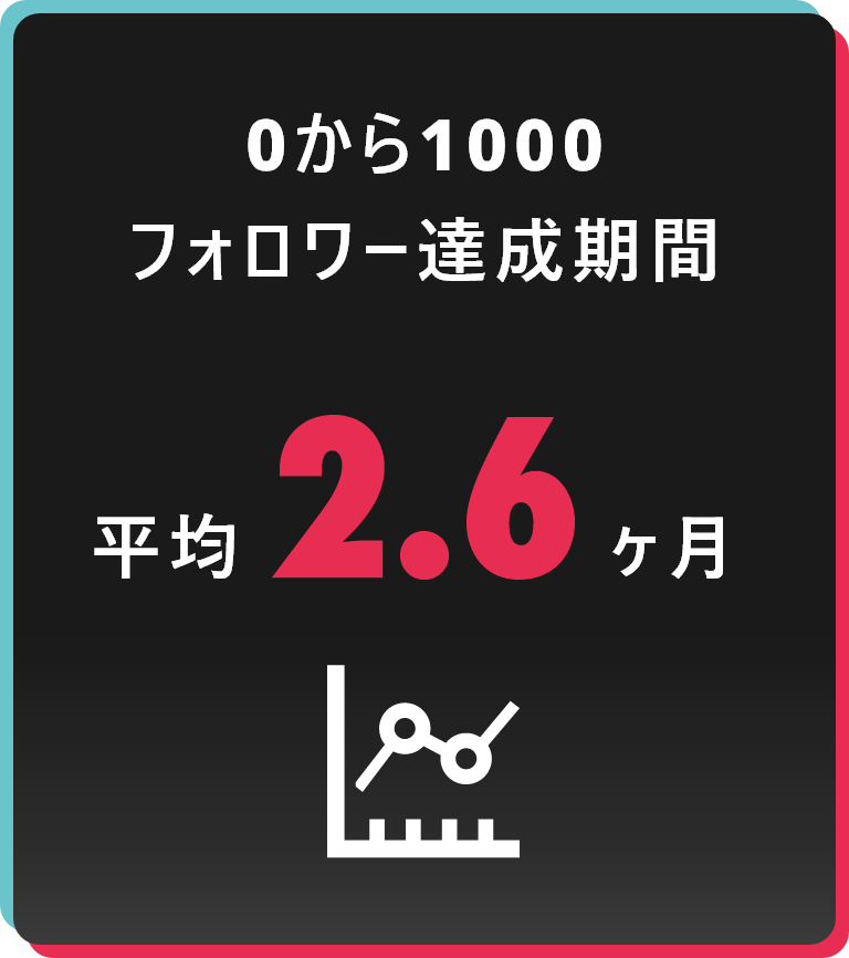 0から1000フォロワー達成期間は、平均2.6ヶ月です